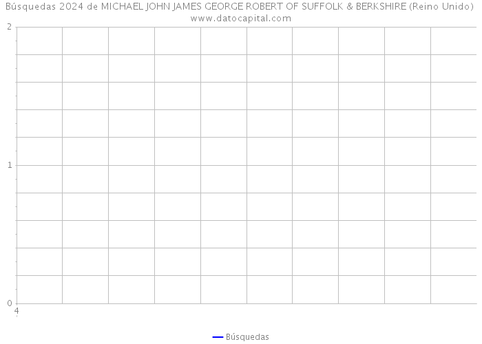 Búsquedas 2024 de MICHAEL JOHN JAMES GEORGE ROBERT OF SUFFOLK & BERKSHIRE (Reino Unido) 
