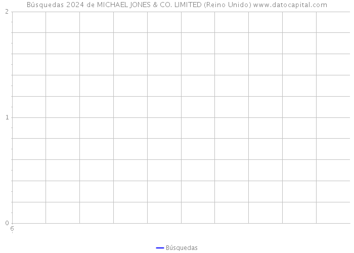 Búsquedas 2024 de MICHAEL JONES & CO. LIMITED (Reino Unido) 