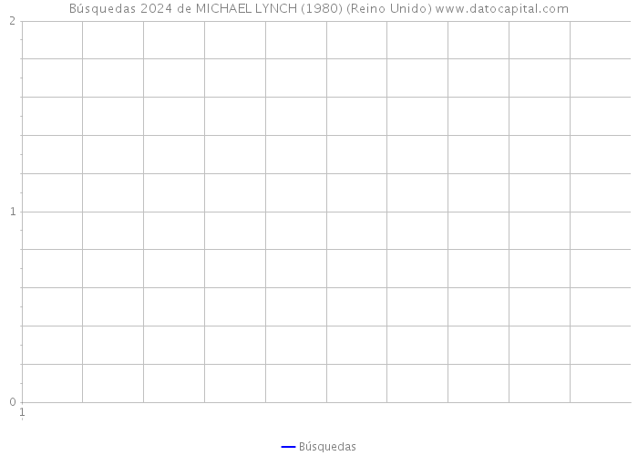 Búsquedas 2024 de MICHAEL LYNCH (1980) (Reino Unido) 