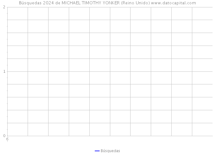Búsquedas 2024 de MICHAEL TIMOTHY YONKER (Reino Unido) 