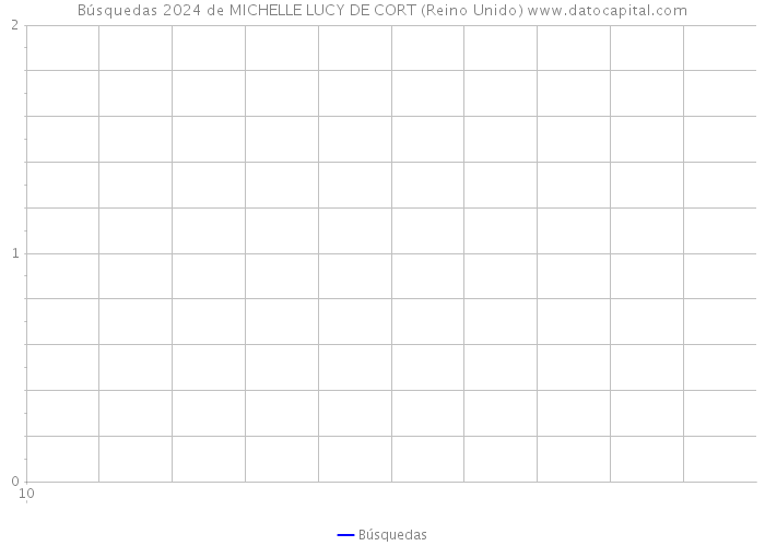 Búsquedas 2024 de MICHELLE LUCY DE CORT (Reino Unido) 