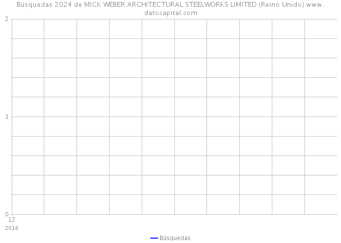 Búsquedas 2024 de MICK WEBER ARCHITECTURAL STEELWORKS LIMITED (Reino Unido) 