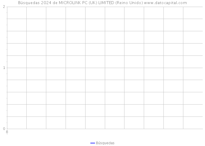 Búsquedas 2024 de MICROLINK PC (UK) LIMITED (Reino Unido) 