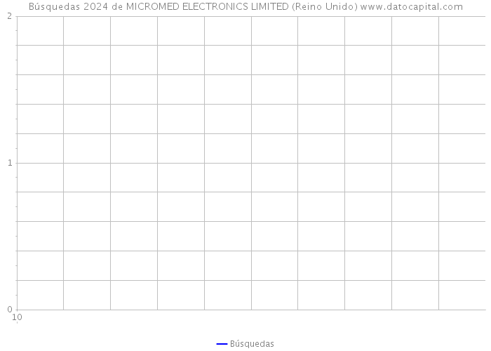 Búsquedas 2024 de MICROMED ELECTRONICS LIMITED (Reino Unido) 