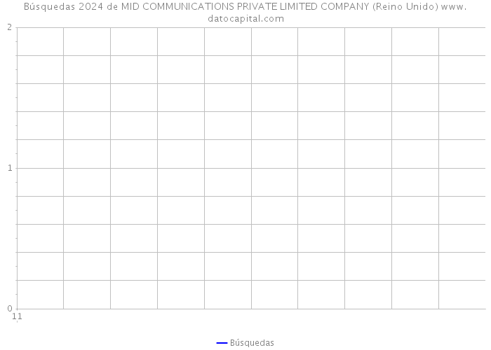 Búsquedas 2024 de MID COMMUNICATIONS PRIVATE LIMITED COMPANY (Reino Unido) 