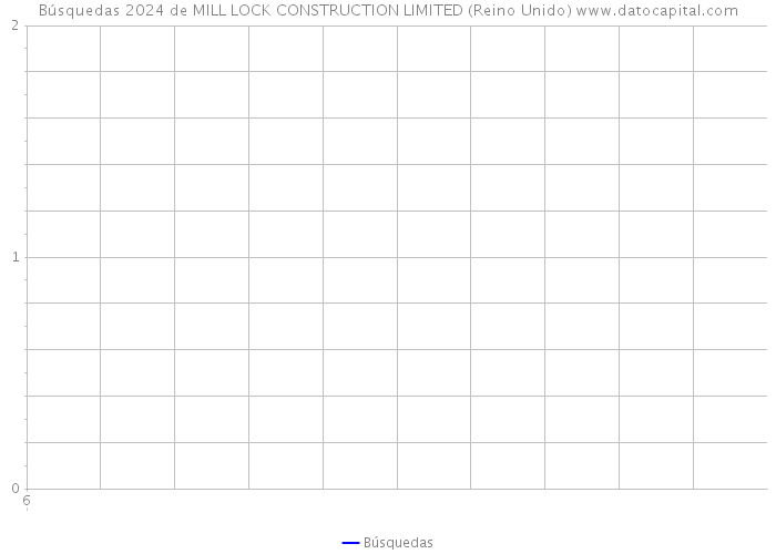 Búsquedas 2024 de MILL LOCK CONSTRUCTION LIMITED (Reino Unido) 
