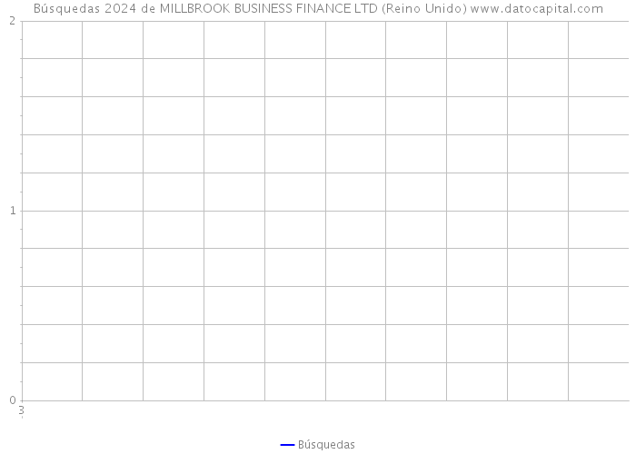 Búsquedas 2024 de MILLBROOK BUSINESS FINANCE LTD (Reino Unido) 