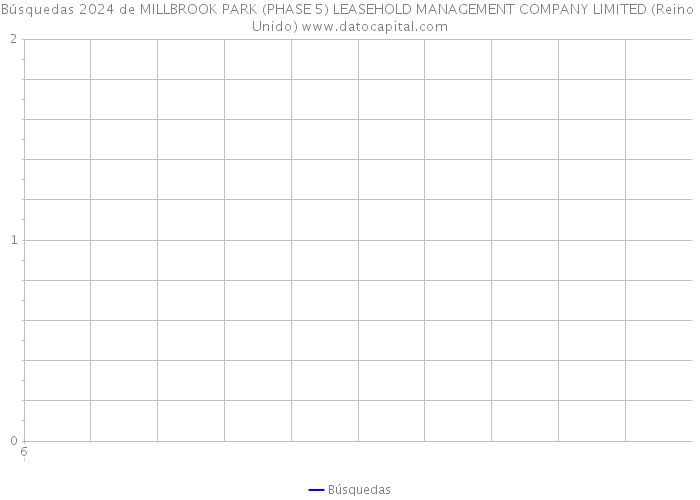 Búsquedas 2024 de MILLBROOK PARK (PHASE 5) LEASEHOLD MANAGEMENT COMPANY LIMITED (Reino Unido) 