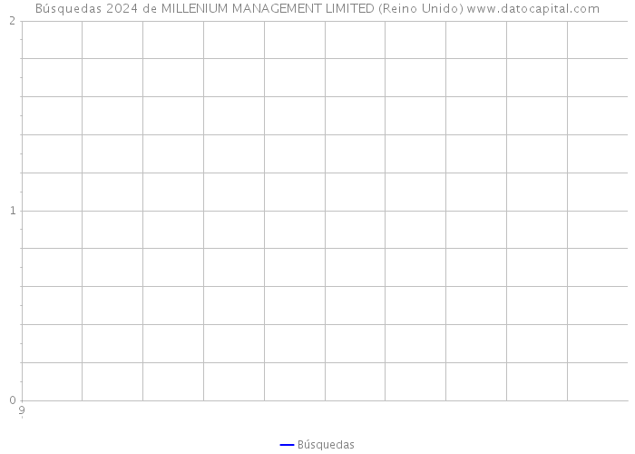 Búsquedas 2024 de MILLENIUM MANAGEMENT LIMITED (Reino Unido) 