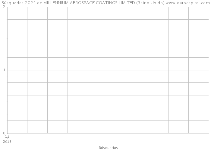 Búsquedas 2024 de MILLENNIUM AEROSPACE COATINGS LIMITED (Reino Unido) 