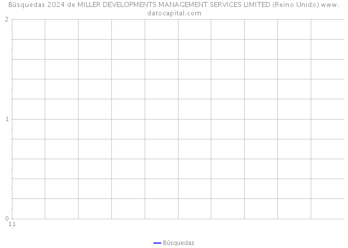 Búsquedas 2024 de MILLER DEVELOPMENTS MANAGEMENT SERVICES LIMITED (Reino Unido) 