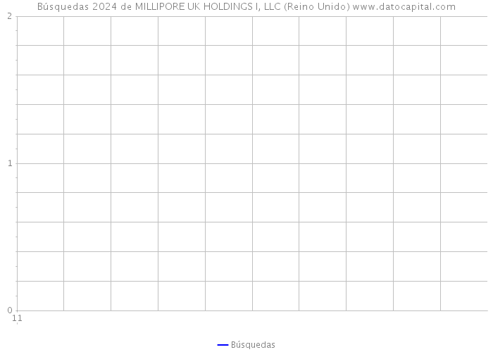 Búsquedas 2024 de MILLIPORE UK HOLDINGS I, LLC (Reino Unido) 