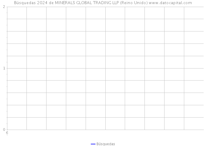 Búsquedas 2024 de MINERALS GLOBAL TRADING LLP (Reino Unido) 