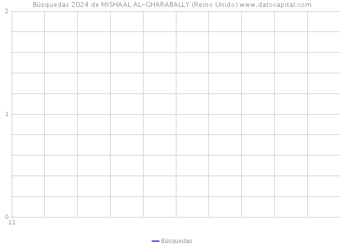 Búsquedas 2024 de MISHAAL AL-GHARABALLY (Reino Unido) 