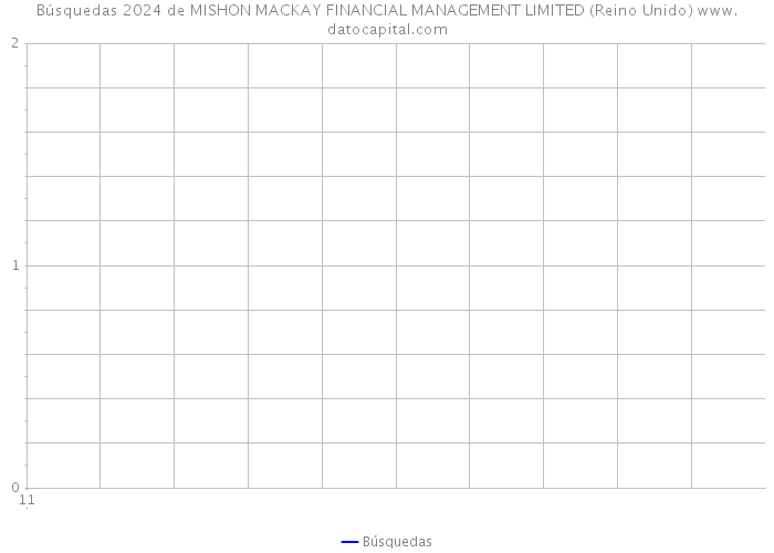 Búsquedas 2024 de MISHON MACKAY FINANCIAL MANAGEMENT LIMITED (Reino Unido) 