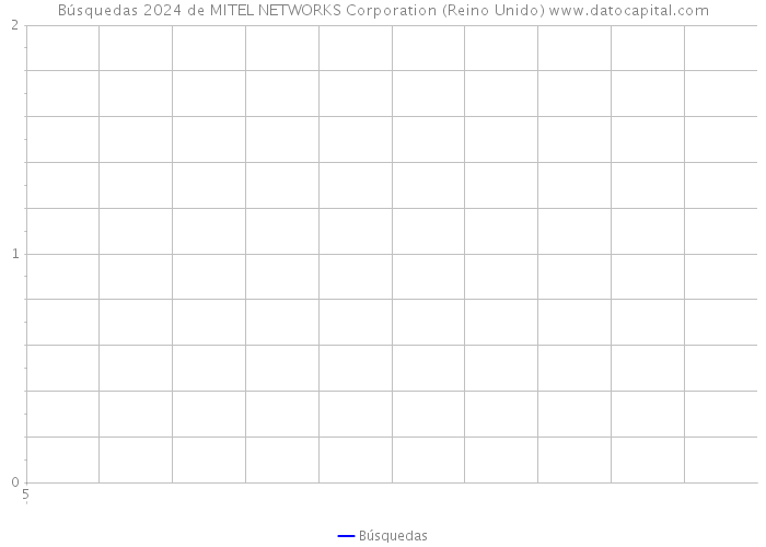 Búsquedas 2024 de MITEL NETWORKS Corporation (Reino Unido) 