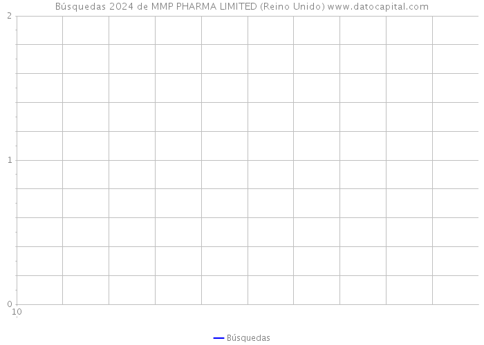 Búsquedas 2024 de MMP PHARMA LIMITED (Reino Unido) 