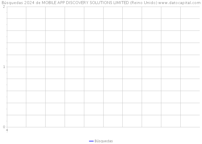 Búsquedas 2024 de MOBILE APP DISCOVERY SOLUTIONS LIMITED (Reino Unido) 