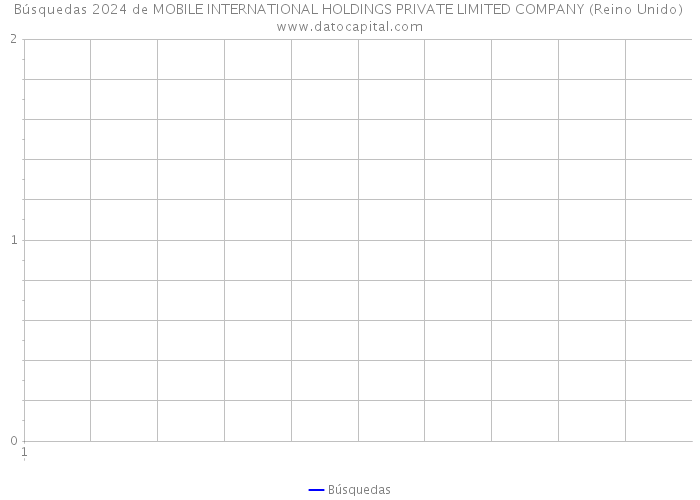 Búsquedas 2024 de MOBILE INTERNATIONAL HOLDINGS PRIVATE LIMITED COMPANY (Reino Unido) 