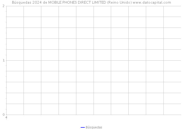 Búsquedas 2024 de MOBILE PHONES DIRECT LIMITED (Reino Unido) 