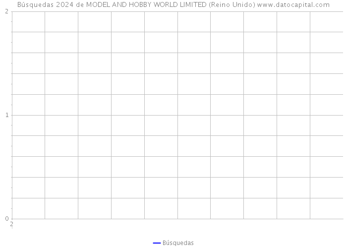 Búsquedas 2024 de MODEL AND HOBBY WORLD LIMITED (Reino Unido) 