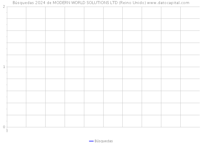 Búsquedas 2024 de MODERN WORLD SOLUTIONS LTD (Reino Unido) 