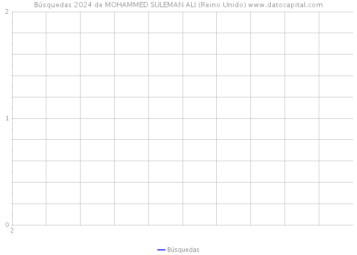 Búsquedas 2024 de MOHAMMED SULEMAN ALI (Reino Unido) 