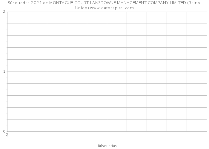 Búsquedas 2024 de MONTAGUE COURT LANSDOWNE MANAGEMENT COMPANY LIMITED (Reino Unido) 