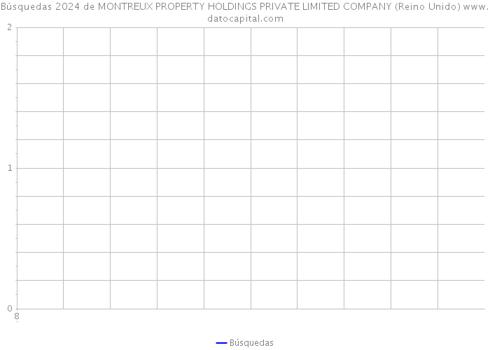 Búsquedas 2024 de MONTREUX PROPERTY HOLDINGS PRIVATE LIMITED COMPANY (Reino Unido) 