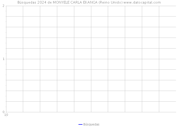 Búsquedas 2024 de MONYELE CARLA EKANGA (Reino Unido) 