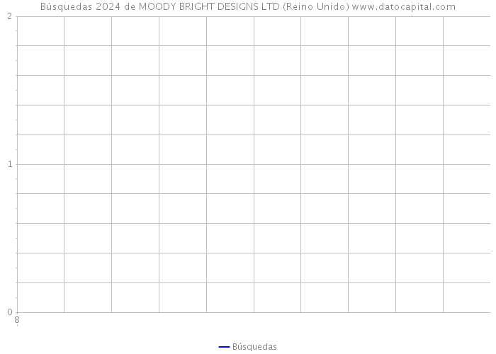 Búsquedas 2024 de MOODY BRIGHT DESIGNS LTD (Reino Unido) 