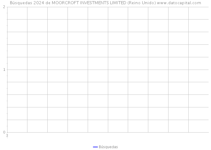 Búsquedas 2024 de MOORCROFT INVESTMENTS LIMITED (Reino Unido) 