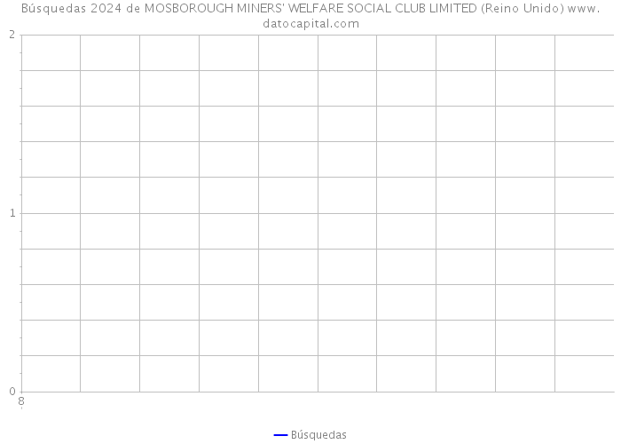 Búsquedas 2024 de MOSBOROUGH MINERS' WELFARE SOCIAL CLUB LIMITED (Reino Unido) 