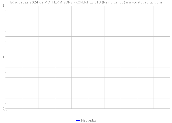 Búsquedas 2024 de MOTHER & SONS PROPERTIES LTD (Reino Unido) 