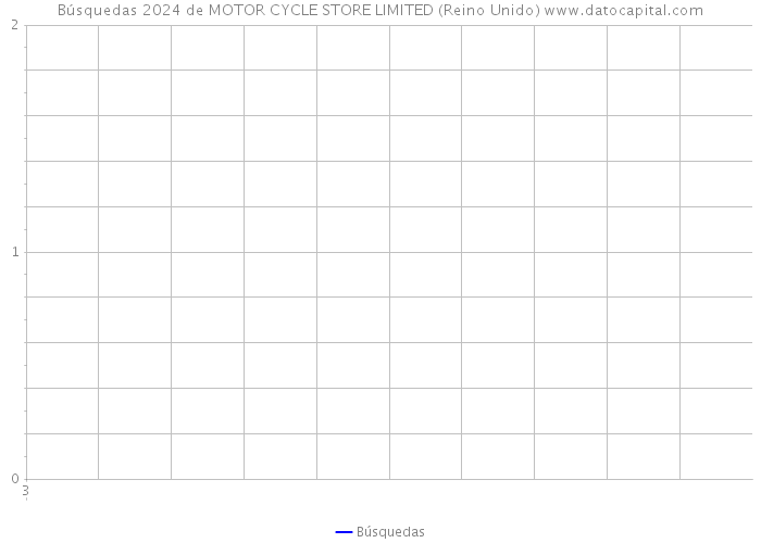 Búsquedas 2024 de MOTOR CYCLE STORE LIMITED (Reino Unido) 