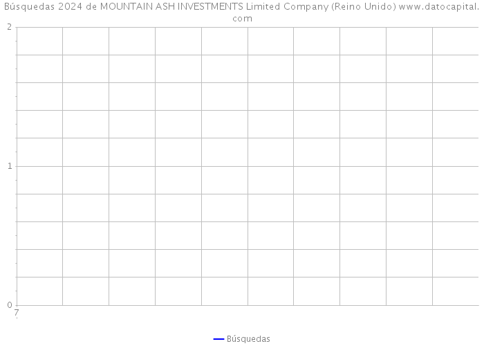 Búsquedas 2024 de MOUNTAIN ASH INVESTMENTS Limited Company (Reino Unido) 