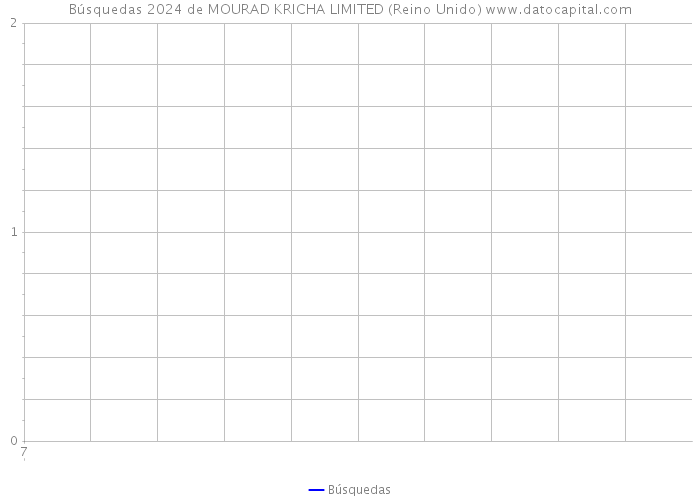 Búsquedas 2024 de MOURAD KRICHA LIMITED (Reino Unido) 