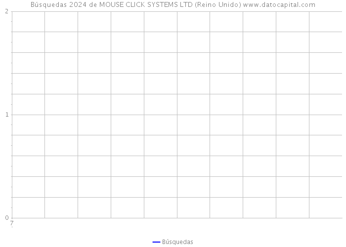 Búsquedas 2024 de MOUSE CLICK SYSTEMS LTD (Reino Unido) 