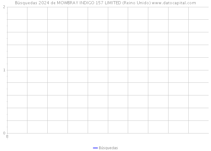 Búsquedas 2024 de MOWBRAY INDIGO 157 LIMITED (Reino Unido) 