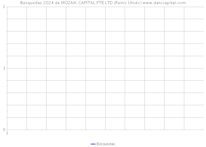 Búsquedas 2024 de MOZAIK CAPITAL PTE LTD (Reino Unido) 