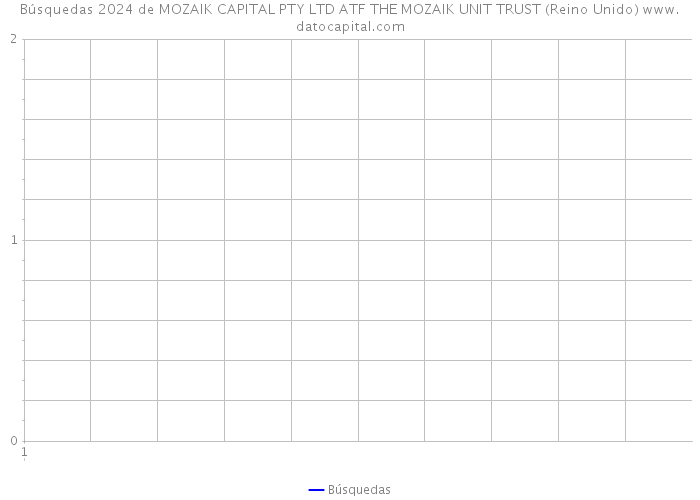 Búsquedas 2024 de MOZAIK CAPITAL PTY LTD ATF THE MOZAIK UNIT TRUST (Reino Unido) 