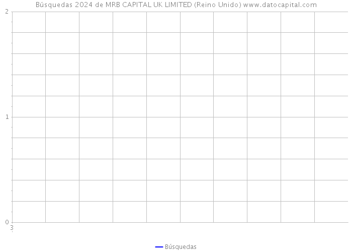 Búsquedas 2024 de MRB CAPITAL UK LIMITED (Reino Unido) 