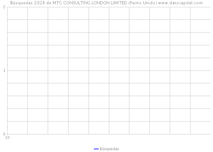 Búsquedas 2024 de MTC CONSULTING LONDON LIMITED (Reino Unido) 