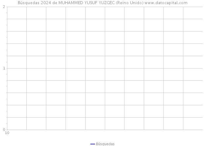 Búsquedas 2024 de MUHAMMED YUSUF YUZGEC (Reino Unido) 