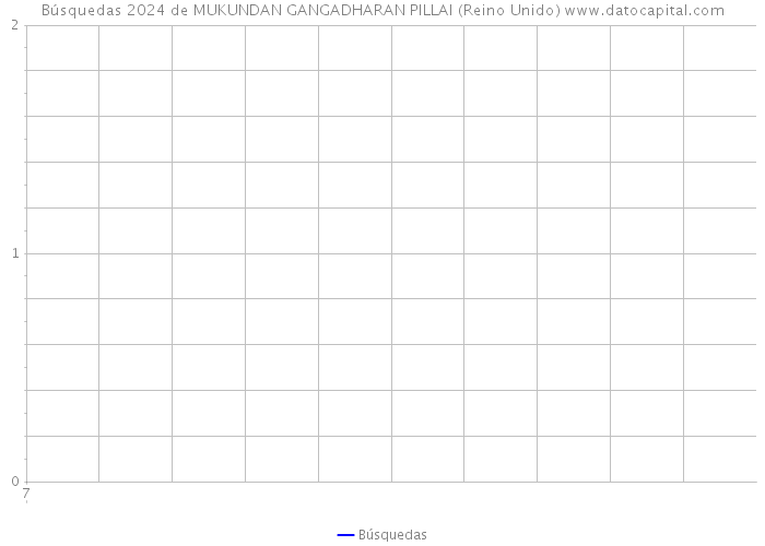 Búsquedas 2024 de MUKUNDAN GANGADHARAN PILLAI (Reino Unido) 