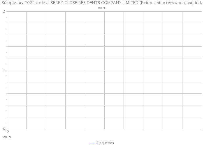 Búsquedas 2024 de MULBERRY CLOSE RESIDENTS COMPANY LIMITED (Reino Unido) 