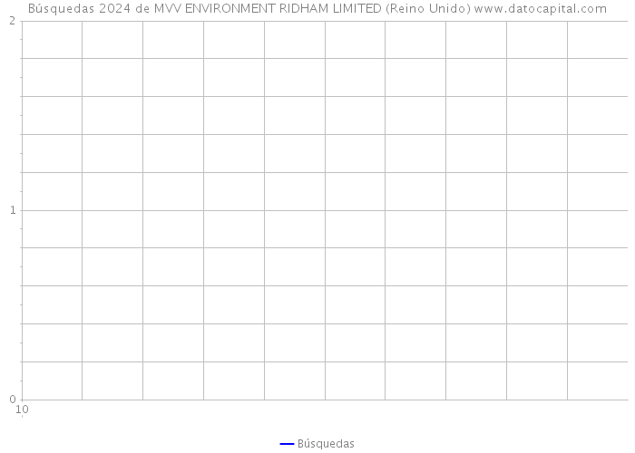 Búsquedas 2024 de MVV ENVIRONMENT RIDHAM LIMITED (Reino Unido) 