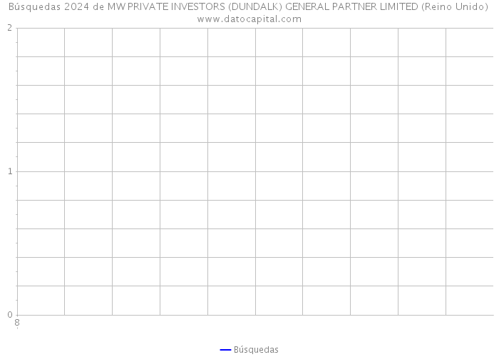 Búsquedas 2024 de MW PRIVATE INVESTORS (DUNDALK) GENERAL PARTNER LIMITED (Reino Unido) 