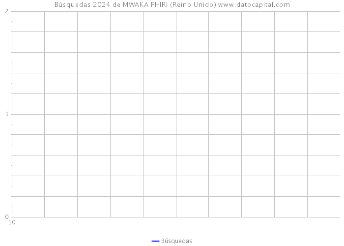 Búsquedas 2024 de MWAKA PHIRI (Reino Unido) 