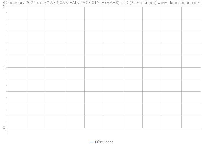 Búsquedas 2024 de MY AFRICAN HAIRITAGE STYLE (MAHS) LTD (Reino Unido) 